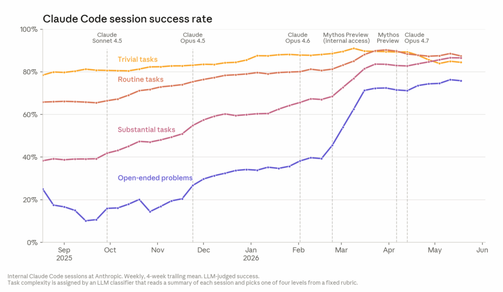 Anthropic chart showing Claude Code success rising across task difficulty from 2025 to 2026